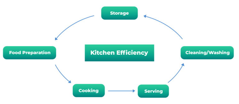 commercial kitchen efficiency
