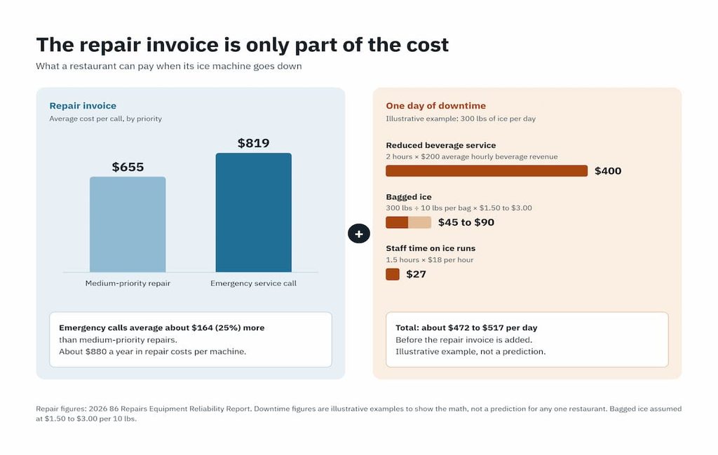 Infographic comparing average repair invoice costs for medium-priority repairs and emergency service calls with an illustrative one-day downtime cost breakdown for a restaurant